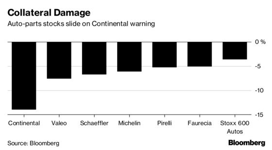 Continental AG Slumps After Second Profit Warning This Year