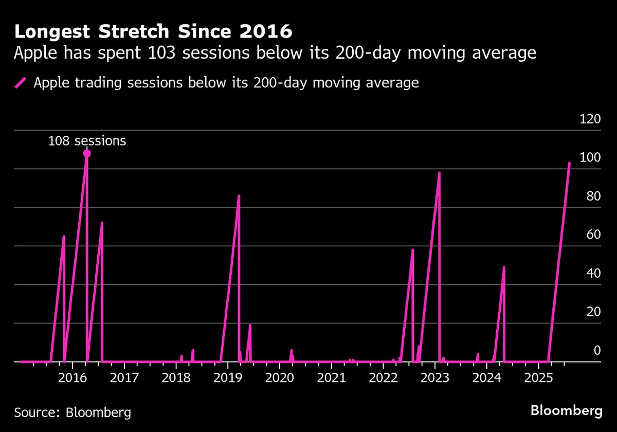 Apple Rally Has Stock on Verge of Overcoming Technical Roadblock