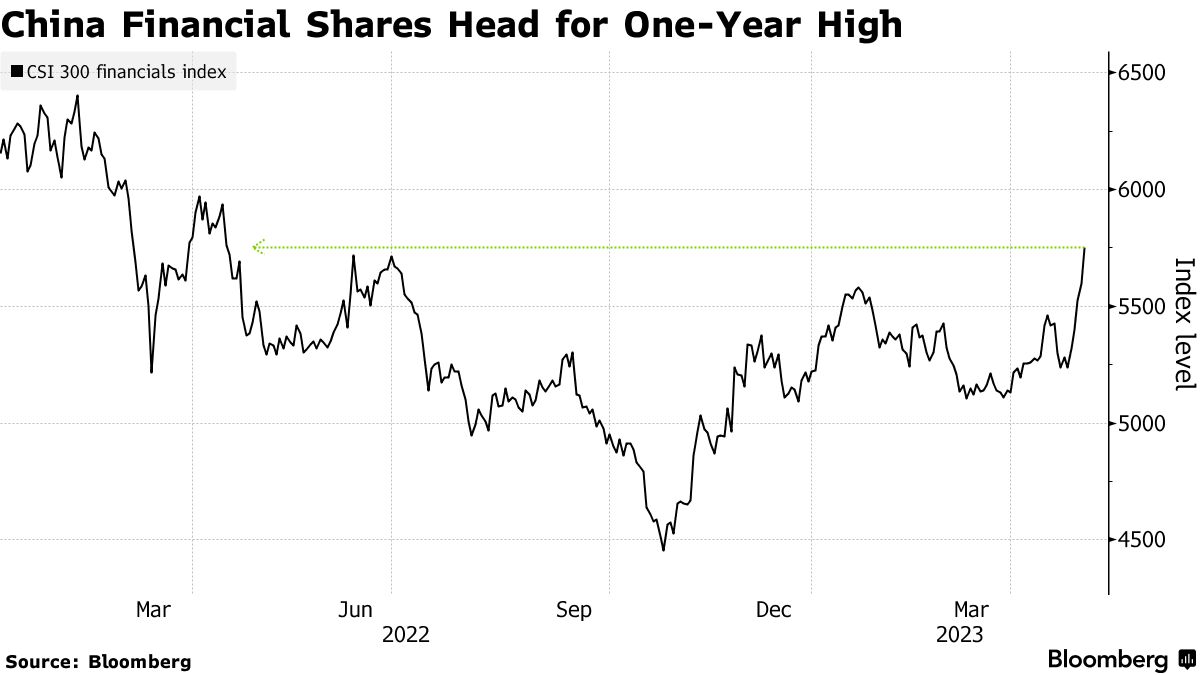 中国本土の銀行株、大きく上昇－国有企業改革関連銘柄に勢い - Bloomberg