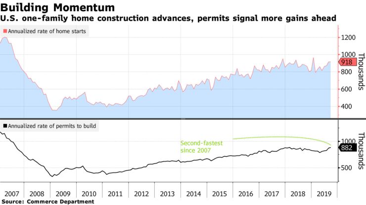 U.S. one-family home construction advances, permits signal more gains ahead