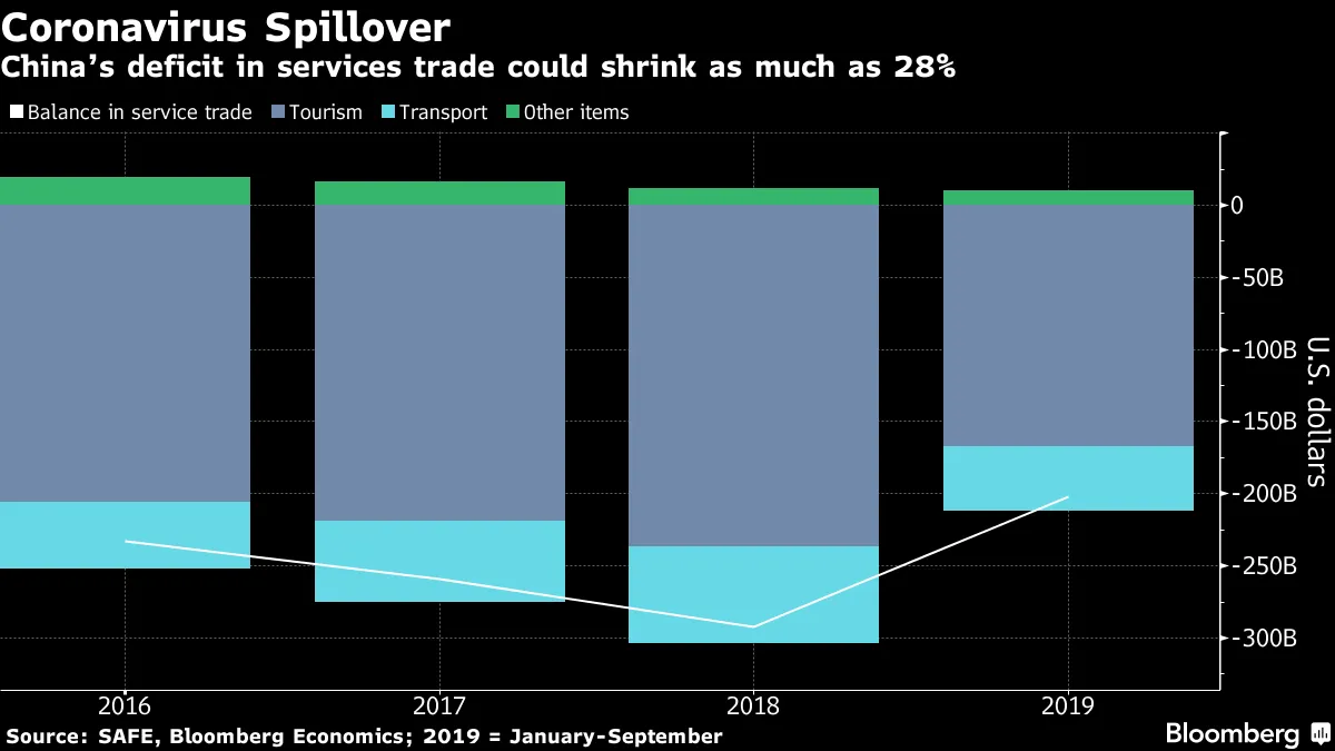 China’s deficit in services trade could shrink as much as 28%