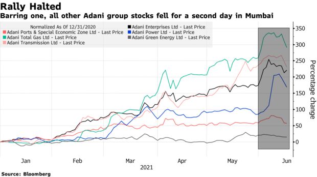 Barring one, all other Adani group stocks fell for a second day in Mumbai