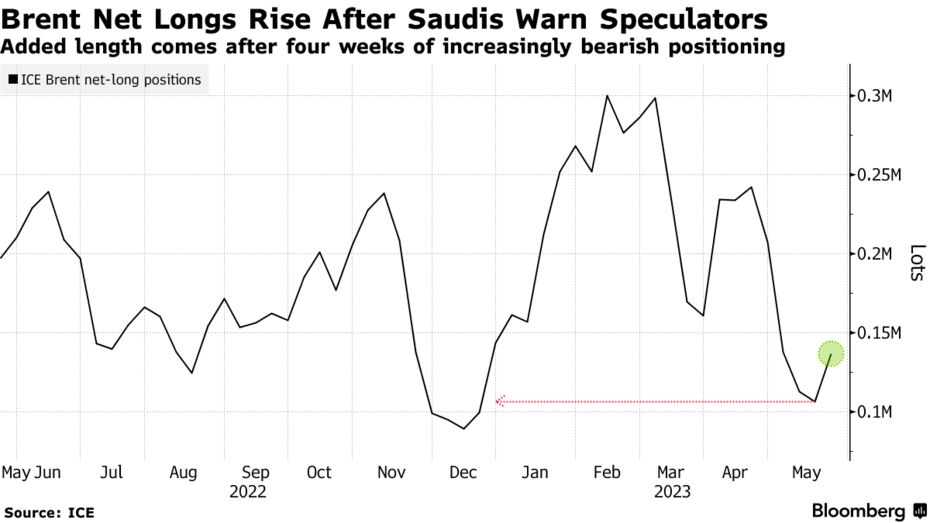 Brent Net Longs Rise After Saudis Warn Speculators | Added length comes after four weeks of increasingly bearish positioning