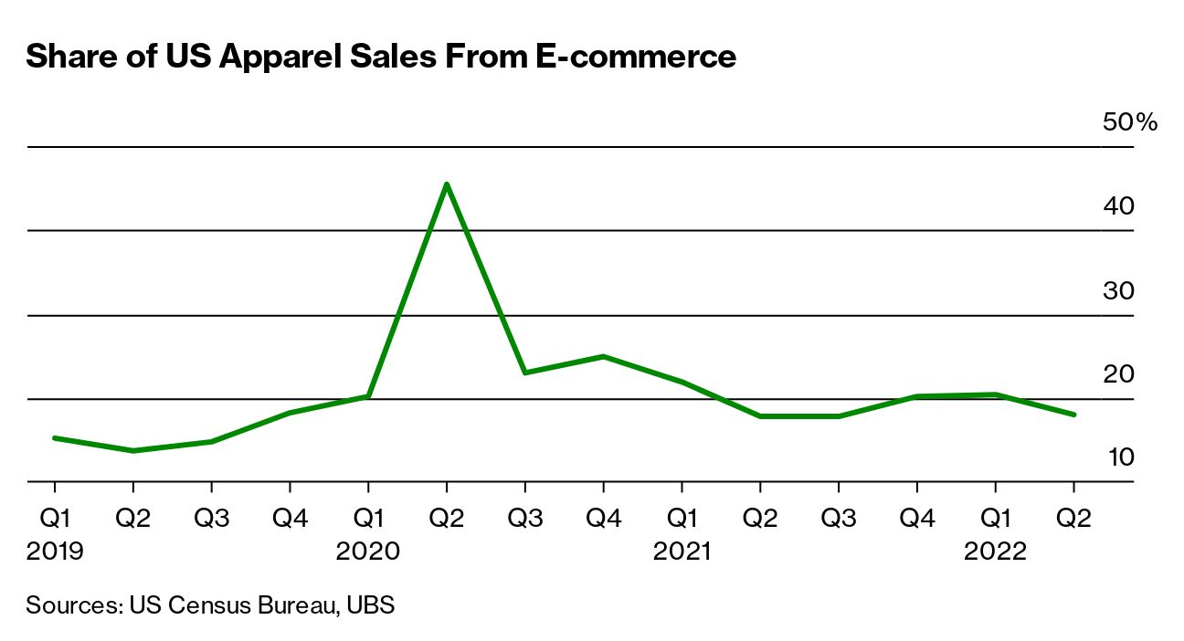 Online Shopping Post Covid Misread by  (AMZN), Others - Bloomberg