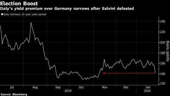 Europe’s Riskiest Sovereign Bonds Defy Market Nerves to Rally