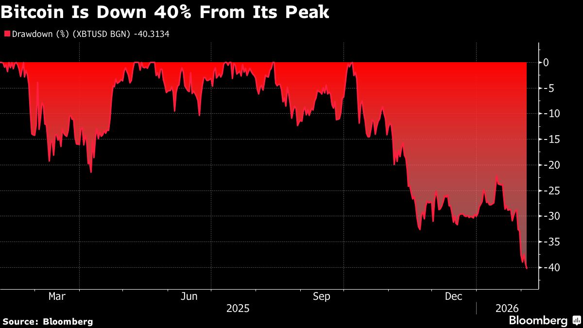 Prediction Traders Are Betting Bitcoin Will Fall Below $65,000 Prediction Traders Are Betting Bitcoin Will Fall Below $65,000