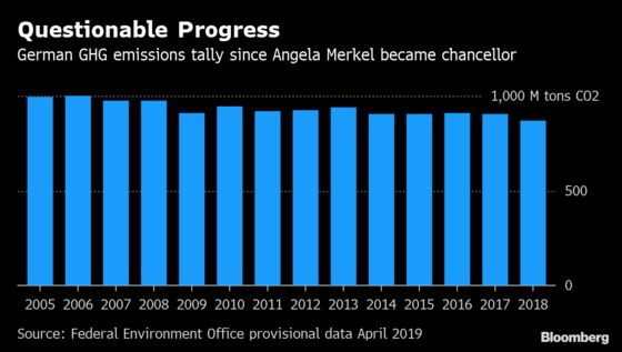 Merkel Bows to European Peers to Consider CO2 Neutrality by 2050