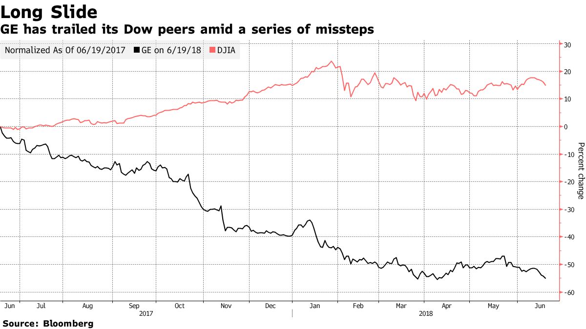 米ＧＥをダウ平均から除外、19世紀組み入れの最古銘柄姿消す - Bloomberg