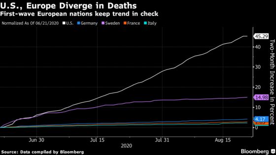 German Cases Jump as Europe Surge is Less Deadly: Virus Update