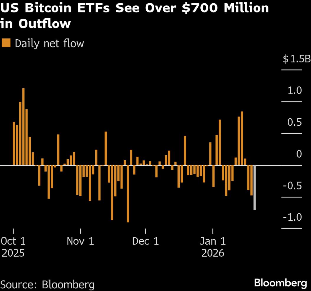 Bitcoin ETFs See $700 Million Outflow as Crypto Market Struggles to Rebound  - Bloomberg