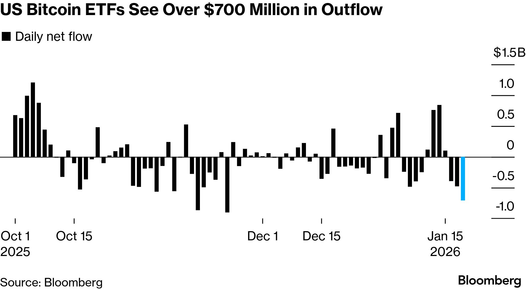 Bitcoin ETFs See $700 Million Outflow as Crypto Market Struggles to Rebound  - Bloomberg