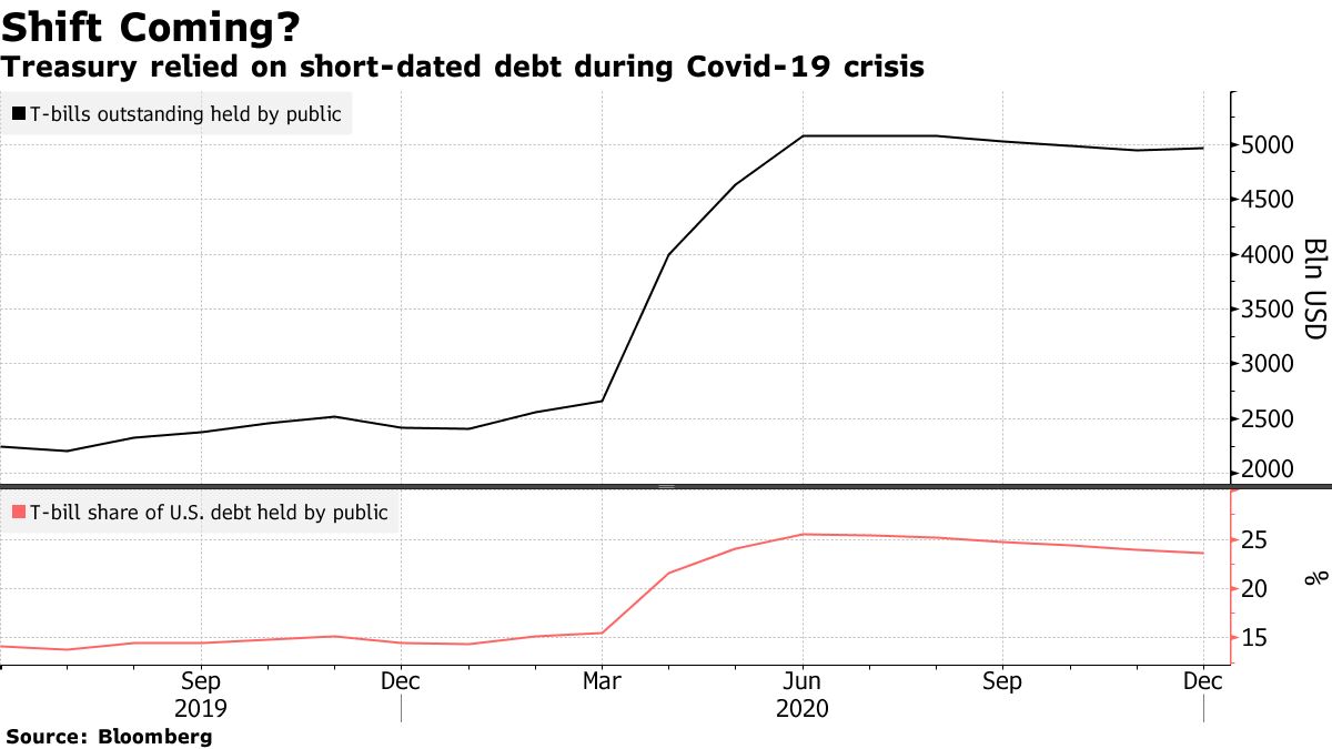 Le Trésor s'est appuyé sur une dette à court terme pendant la crise de Covid-19