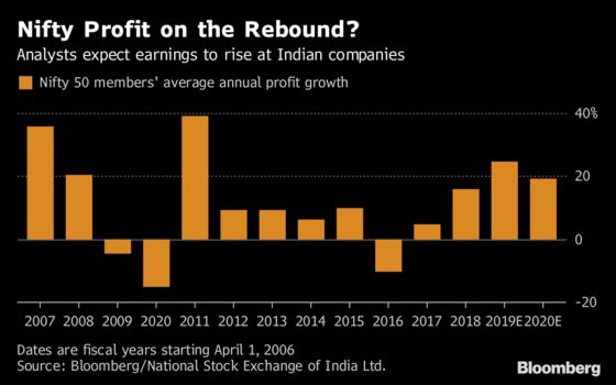 Sensex Extends Fourth Weekly Gain on Profit-Revival Optimism