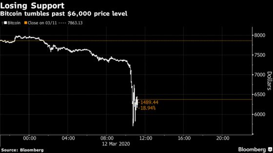 Cryptocurrencies Implode; Bitcoin Tumbles to Lowest Since May