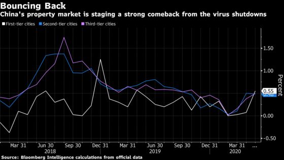 China Home Prices Up Most in Seven Months as Economy Reopens