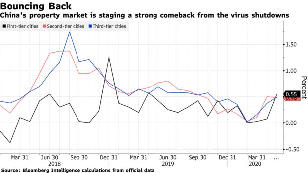 China's property market is staging a strong comeback from the virus shutdowns