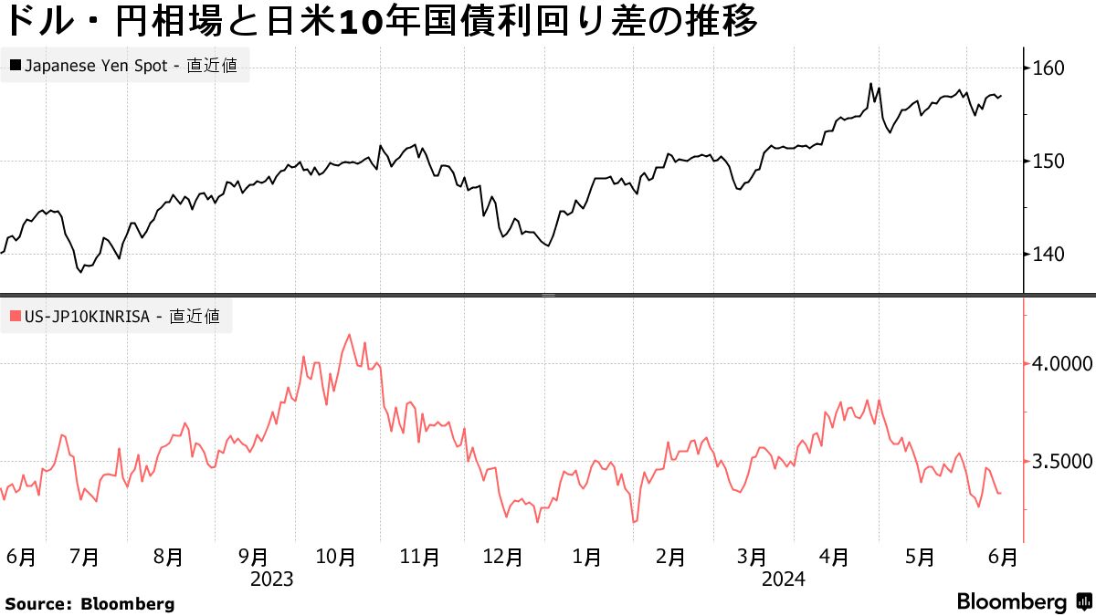 キャリー取引と介入で円膠着、当面155－160円で推移か－アバディーン - Bloomberg