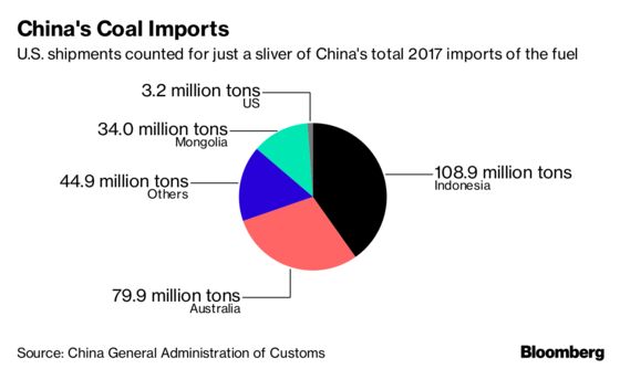 China Is Said to Mull More U.S. Coal Imports to Cut Deficit
