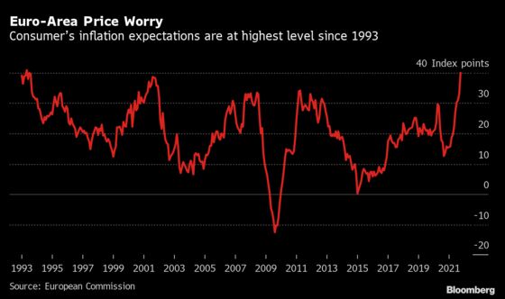 Euro-Area Consumers Most Concerned About Inflation Since 1993
