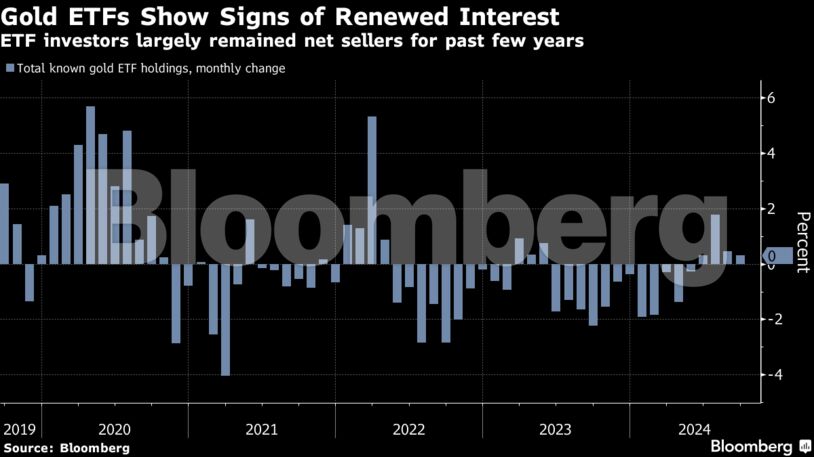 Gold ETFs Show Signs of Renewed Interest | ETF investors largely remained net sellers for past few years
