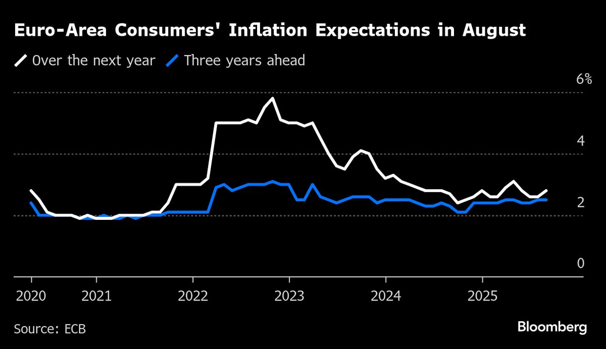 ECB Says Consumers’ Inflation Expectations Rose in August