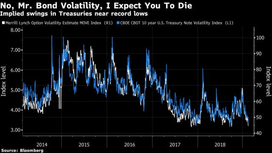 Extinction of Bond Vigilantes Spurs Risk Bulls Around the World