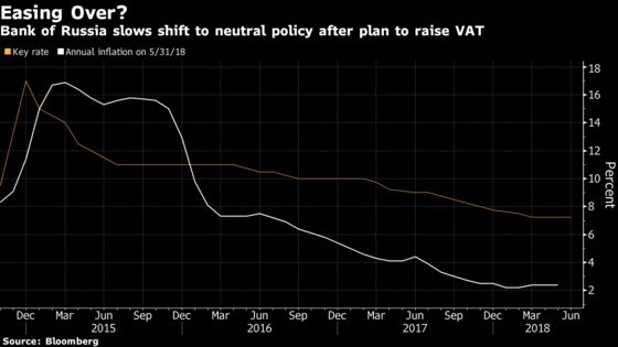 Russia Puts Rate-Cutting Cycle in Question With Hawkish Hold