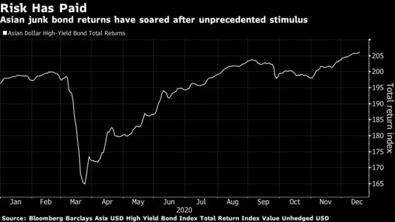 Asia’s Best Credit Funds Say Junk Bonds Will Be Key in 2021