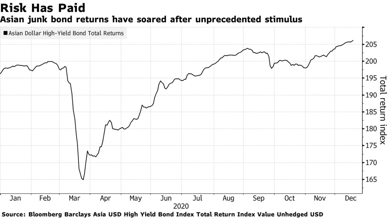 Asian junk bond returns have soared after unprecedented stimulus