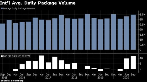 UPS Sinks Most Since 2015 as Costs From E-Commerce Crimp Outlook