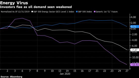 Energy Stocks Slump Again On China Virus Fears