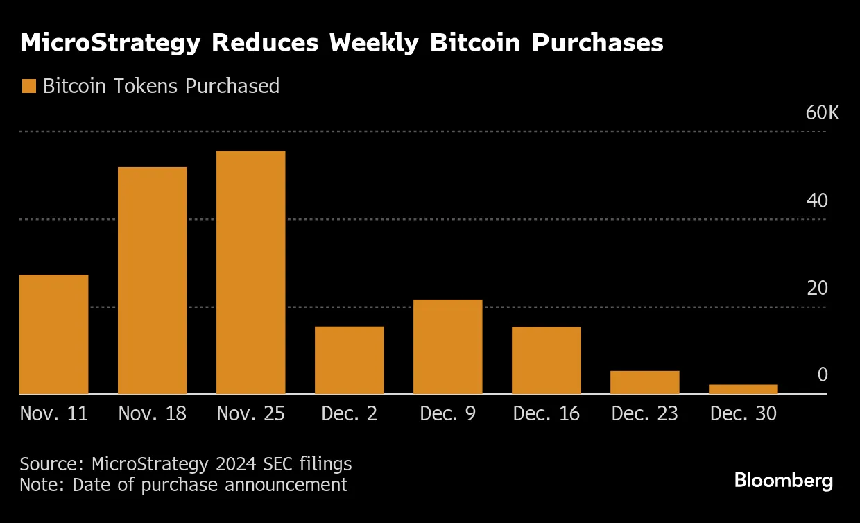 MicroStrategy Buys $209 Million of Bitcoin as Purchases Lessen - Bloomberg
