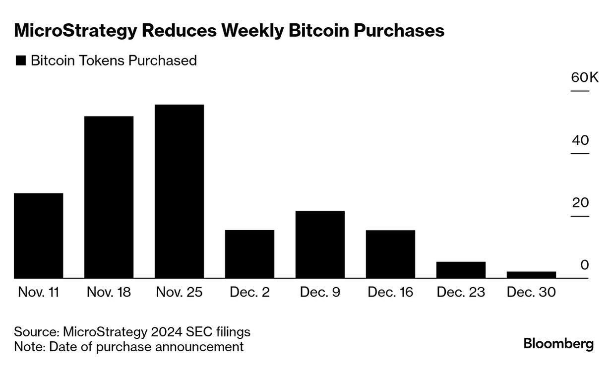 MicroStrategy Buys $209 Million of Bitcoin as Purchases Lessen - Bloomberg