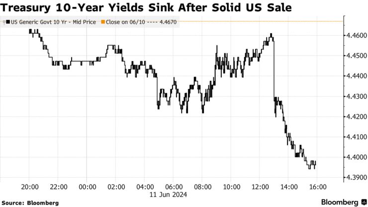 Treasury 10-Year Yields Sink After Solid US Sale