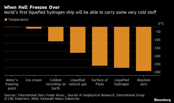 World’s First Liquid Hydrogen Ship Debuts in Green Economy Boost