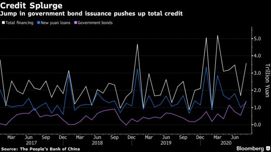 China’s Credit Growth Jumps in August in Boost for Recovery