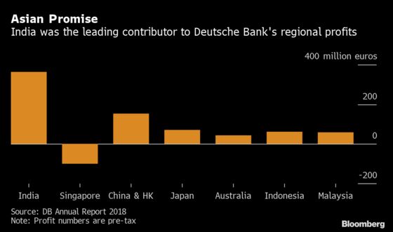 Deutsche Bank Boosts Loans to Cash-Strapped Tycoons in India