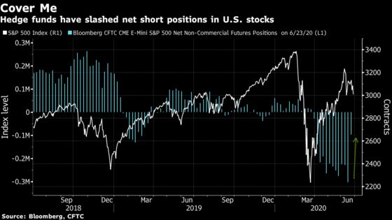 Hedge Funds Are Rushing to Get Out of Bearish U.S. Stock Bets
