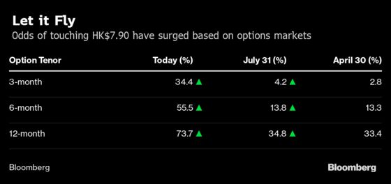 Options Traders Line Up Bets That Hong Kong’s Dollar Peg Will Snap