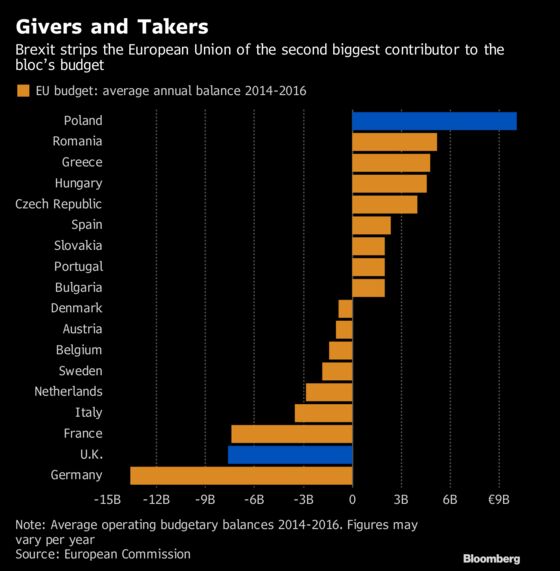 Poland Is Financially Braced for a Hard Brexit, Minister Says