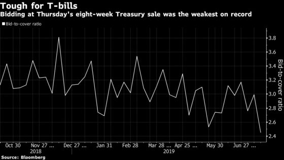 Treasury-Bill Buyers Shy Away at Auction as Debt-Limit Battle Drags On
