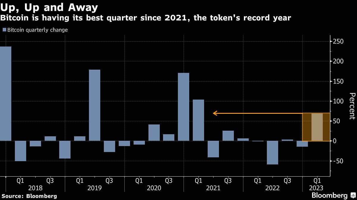 好調なビットコイン、年初から70％高－チャートはさらなる上昇を示唆 - Bloomberg