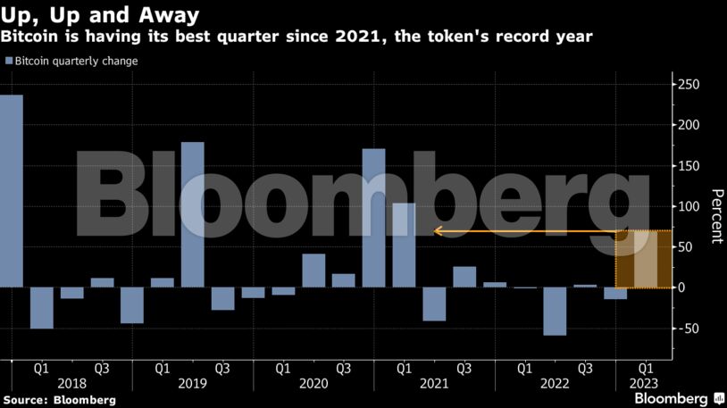 Up, Up and Away | Bitcoin is having its best quarter since 2021, the token's record year