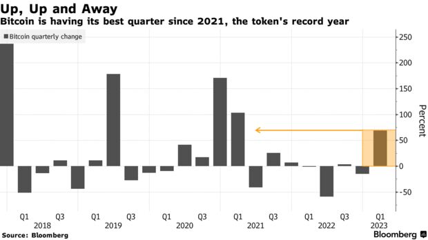 Up, Up and Away | Bitcoin is having its best quarter since 2021, the token's record year