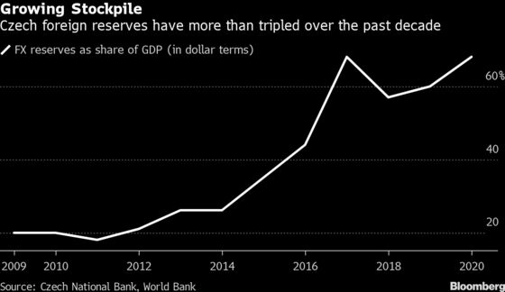 Czech Central Bank to Resume Selling Income on Its Vast Reserves