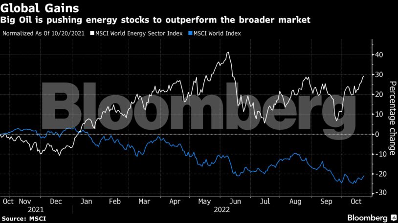Big Oil is pushing energy stocks to outperform the broader market