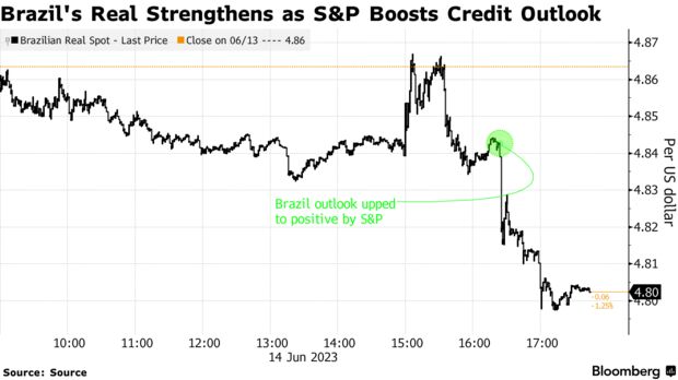 Brazil's Real Strengthens as S&P Boosts Credit Outlook