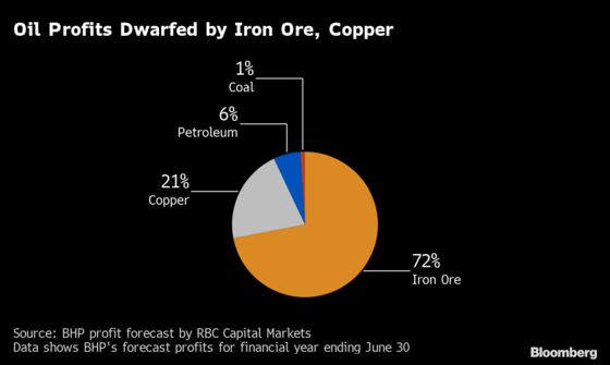 BHP Is Said to Mull Oil Exit in Retreat From Fossil Fuels