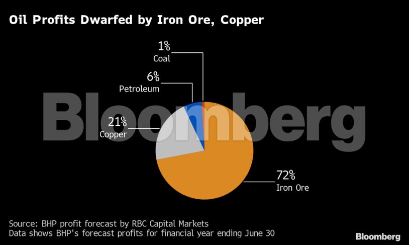 Oil Profits Dwarfed by Iron Ore, Copper