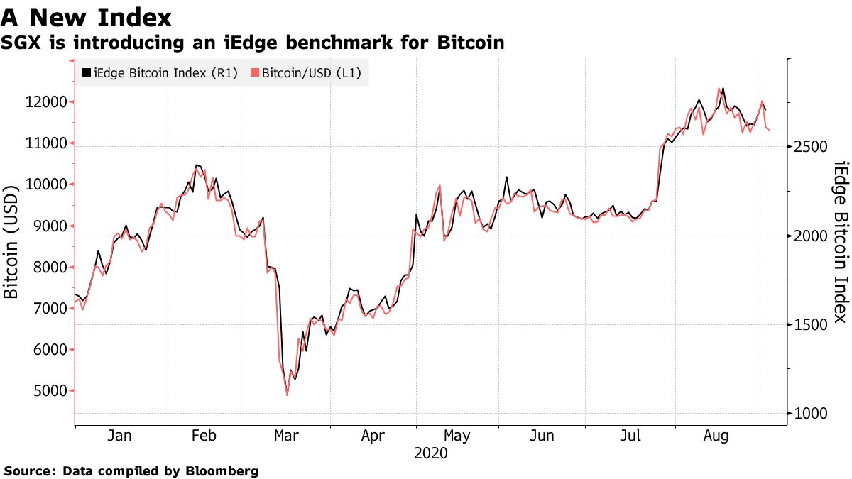 SGX memperkenalkan patokan iEdge untuk Bitcoin